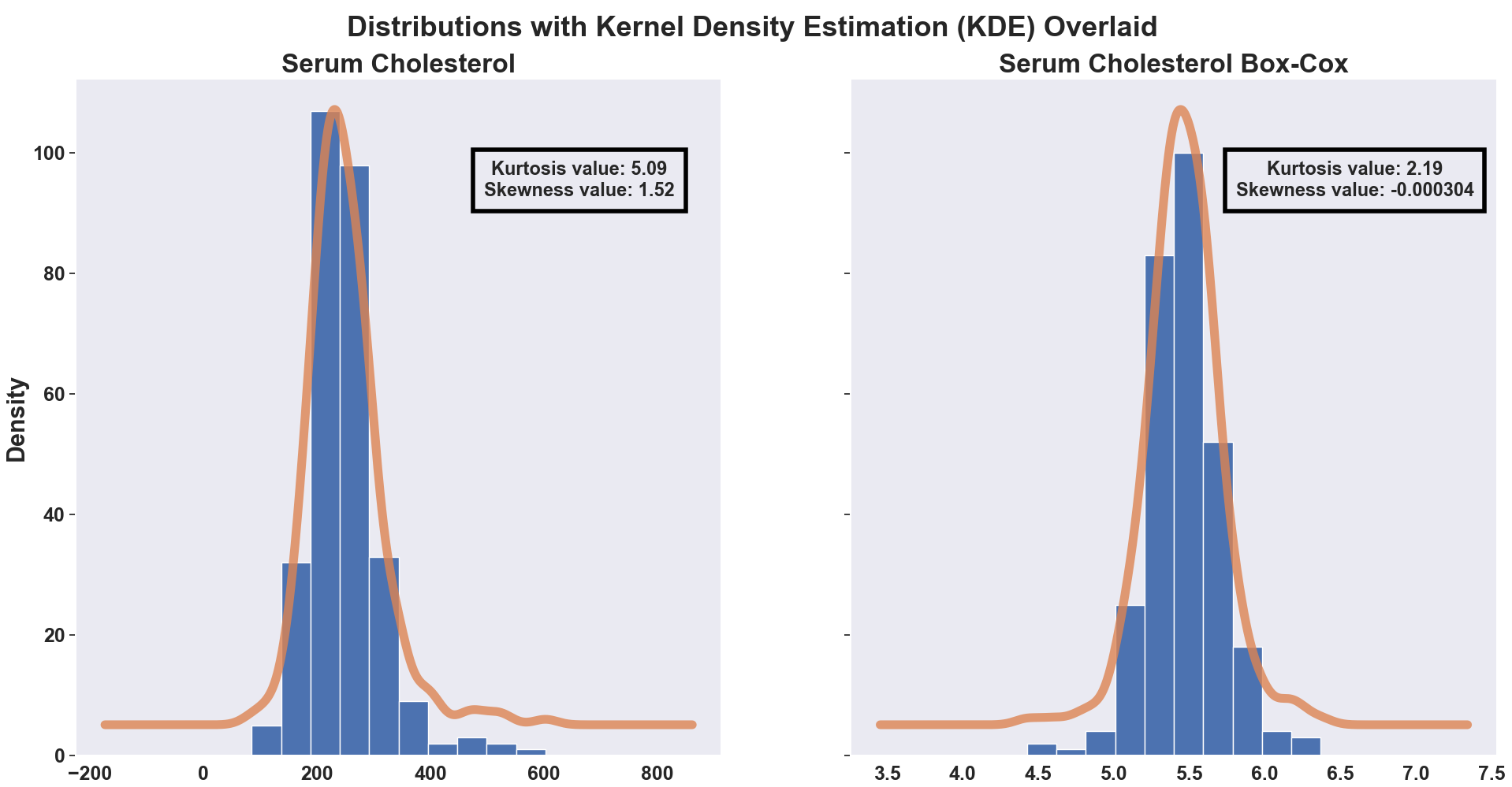 Serum_Cholesterol_Distribution_with_KDE_Overlaid