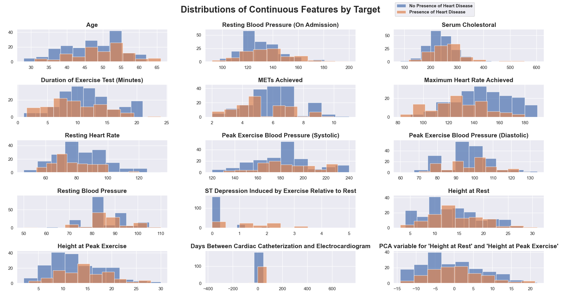 Distribution_of_Continuous_Features_by_Target