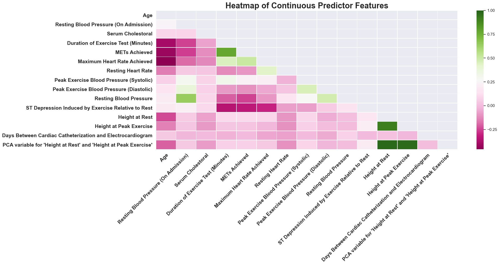 Heatmap of Continous Predictor Variables